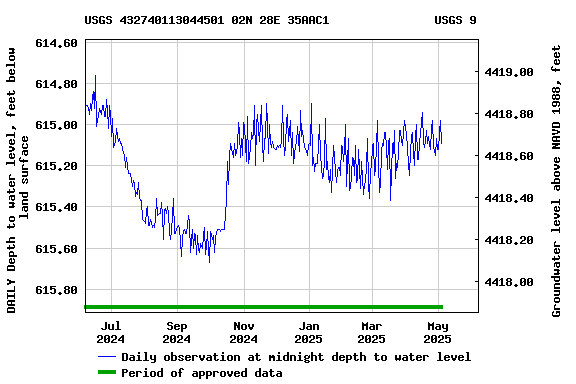 Graph of DAILY Depth to water level, feet below land surface
