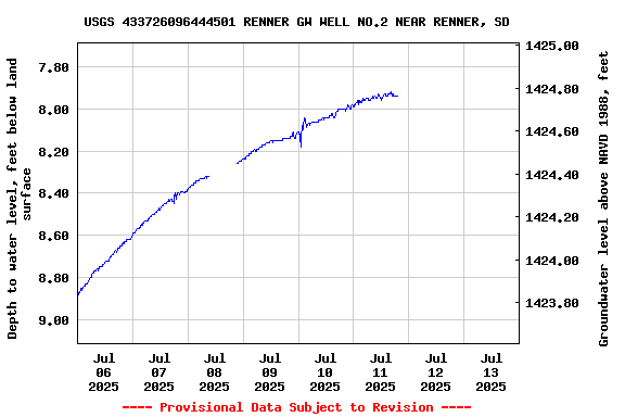 Graph of  Depth to water level, feet below land surface