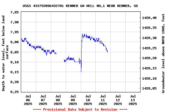 Graph of  Depth to water level, feet below land surface