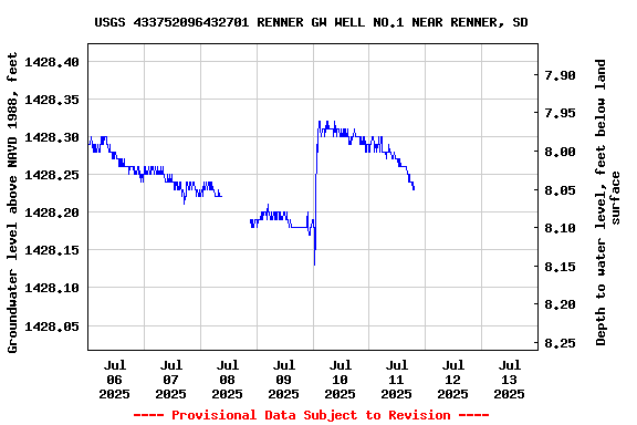 Graph of  Groundwater level above NAVD 1988, feet