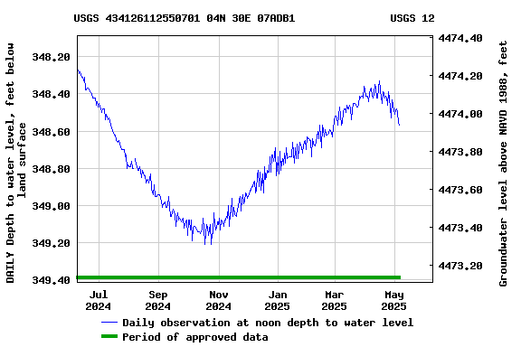 Graph of DAILY Depth to water level, feet below land surface