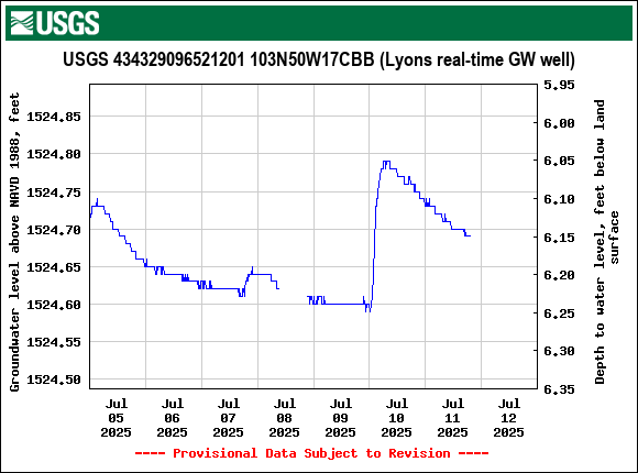Graph of  Groundwater level above NAVD 1988, feet