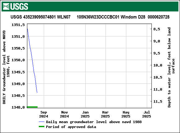 Graph of DAILY Groundwater level above NAVD 1988, feet