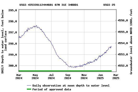 Graph of DAILY Depth to water level, feet below land surface