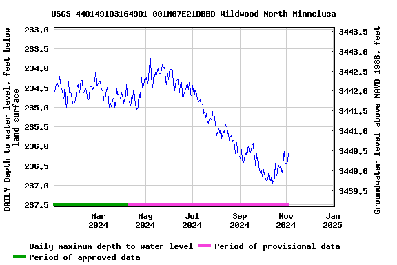 Graph of DAILY Depth to water level, feet below land surface