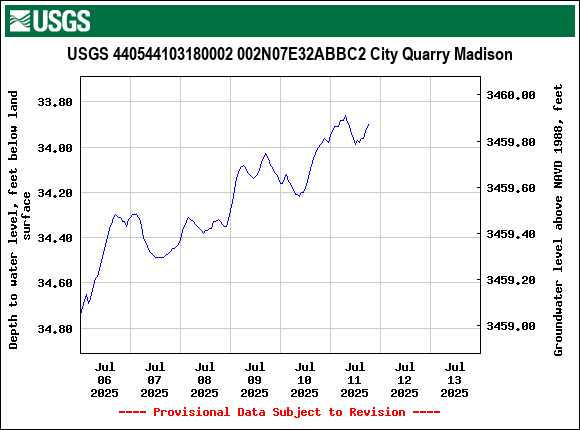 Graph of  Depth to water level, feet below land surface