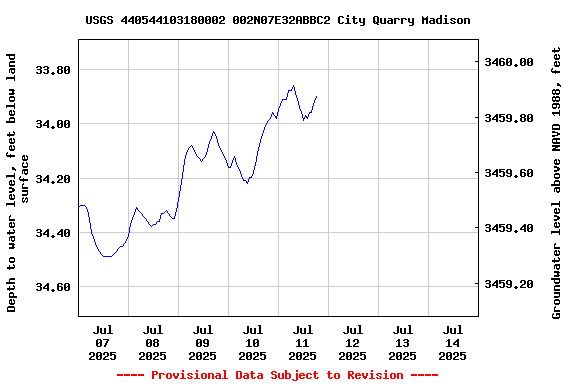 Graph of  Depth to water level, feet below land surface