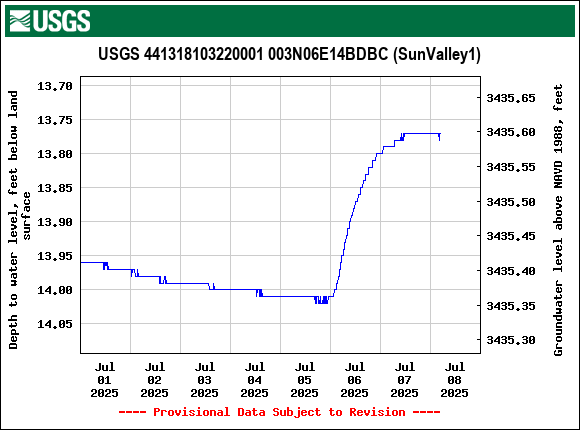 Graph of  Depth to water level, feet below land surface