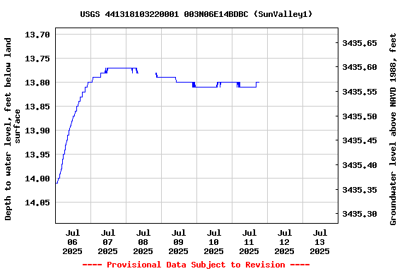 Graph of  Depth to water level, feet below land surface
