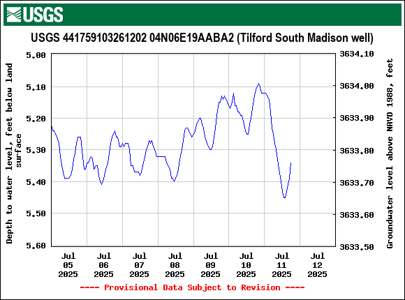 Graph of  Depth to water level, feet below land surface