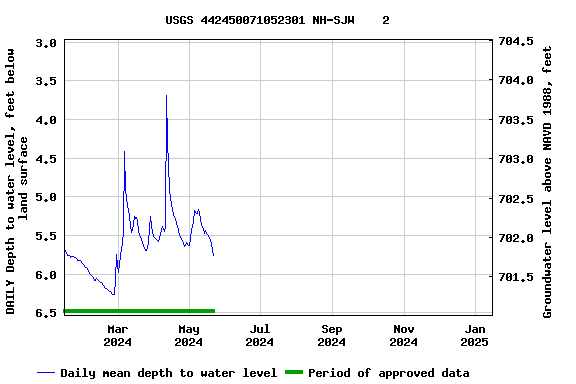 Graph of DAILY Depth to water level, feet below land surface