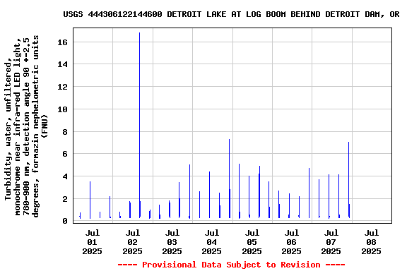 Graph of 