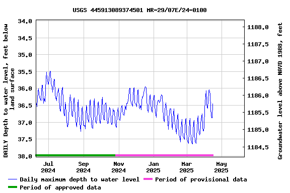 Graph of DAILY Depth to water level, feet below land surface