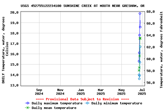Graph of DAILY Temperature, water, degrees Celsius
