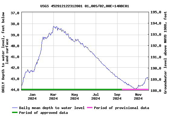 Graph of DAILY Depth to water level, feet below land surface