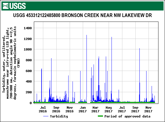 Graph of  Turbidity, water, unfiltered, monochrome near infra-red LED light, 780-900 nm, detection angle 90 +-2.5 degrees, formazin nephelometric units (FNU)