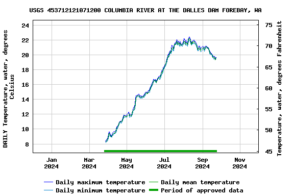 Graph of DAILY Temperature, water, degrees Celsius