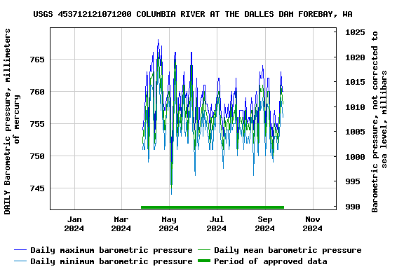 Graph of DAILY Barometric pressure, millimeters of mercury