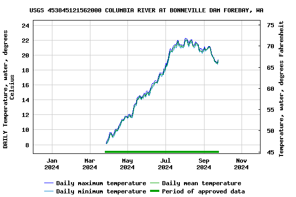 Graph of DAILY Temperature, water, degrees Celsius