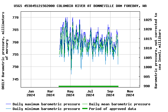 Graph of DAILY Barometric pressure, millimeters of mercury