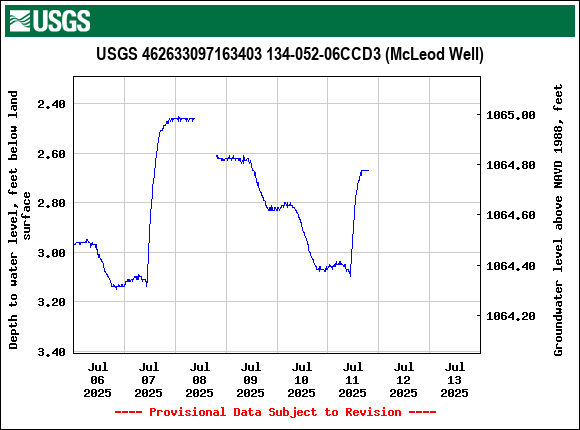 Graph of  Depth to water level, feet below land surface