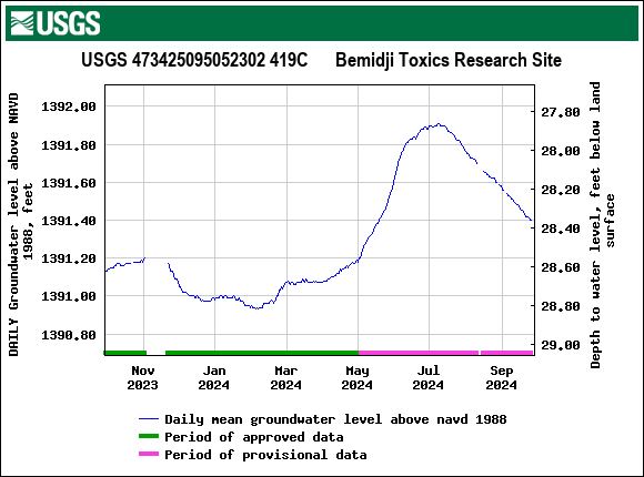 Graph of DAILY Groundwater level above NAVD 1988, feet