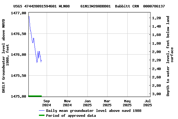 Graph of DAILY Groundwater level above NAVD 1988, feet