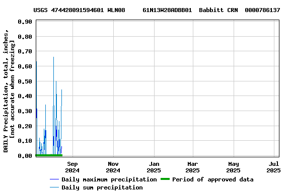 Graph of DAILY Precipitation, total, inches, [not accurate when freezing]