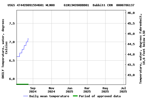 Graph of DAILY Temperature, water, degrees Celsius