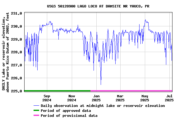 Graph of DAILY Lake or reservoir elevation, above Puerto Rico Datum of 2002, feet