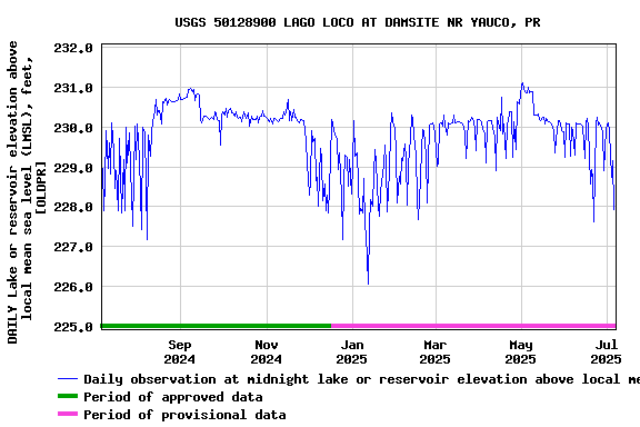 Graph of DAILY Lake or reservoir elevation above local mean sea level (LMSL), feet, [OLDPR]